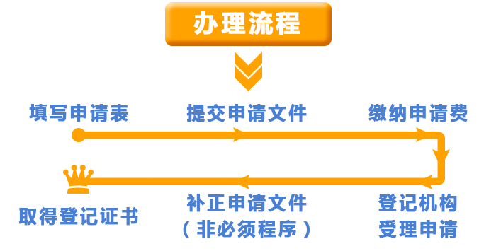 软件著作权申请