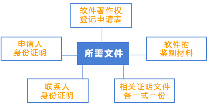 软件著作权申请